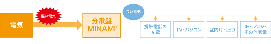 電気質を変える